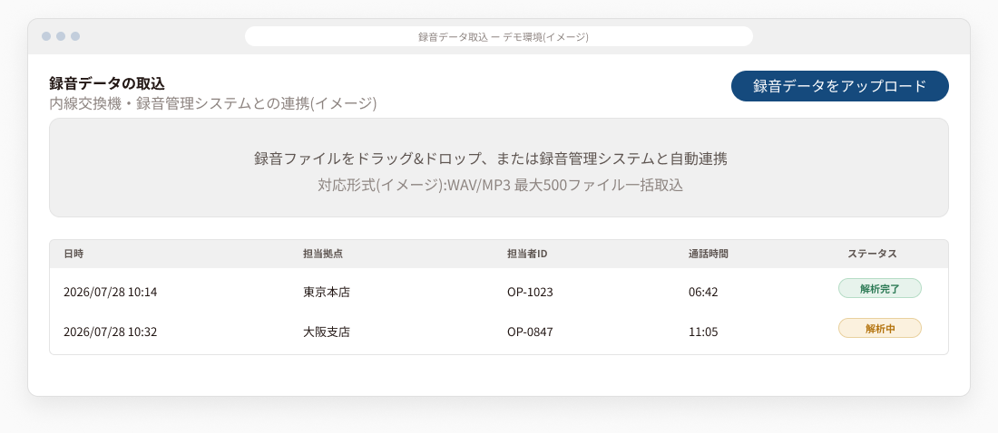 録音データ取込画面のイメージ。録音ファイルのドラッグ＆ドロップ枠と、日時・担当拠点・担当者ID・通話時間・ステータスを一覧表示する取込テーブル。