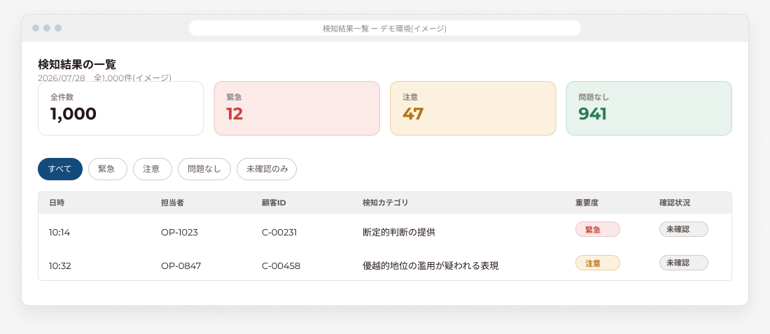 検知結果一覧画面のイメージ。全件数1,000件・緊急12件・注意47件・問題なし941件の集計と、重要度別の検知一覧テーブル。